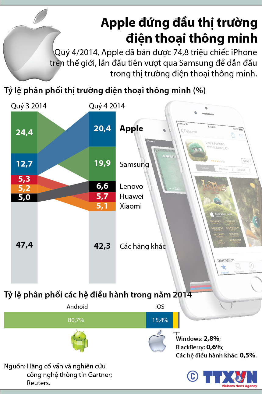 Apple đứng đầu thị trường điện thoại thông minh